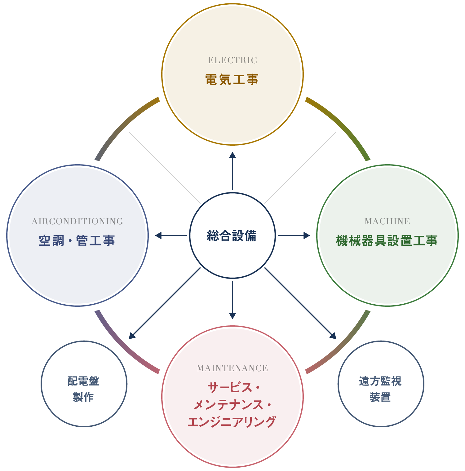 業務領域